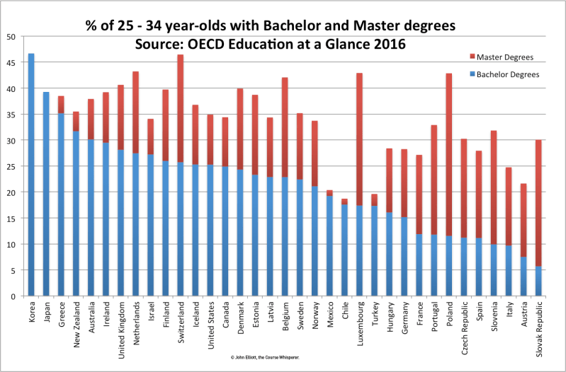 percent of 25-34 yo with higher ed.png